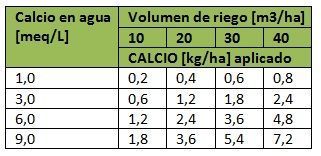 Calcio aportado en riego
