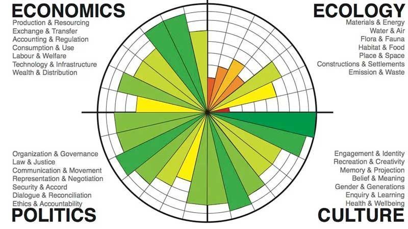 Indicadores de sostenibilidad