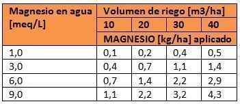 Magnesio en agua