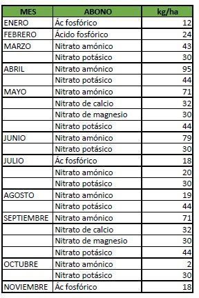 Tabla plan de abonado limonero