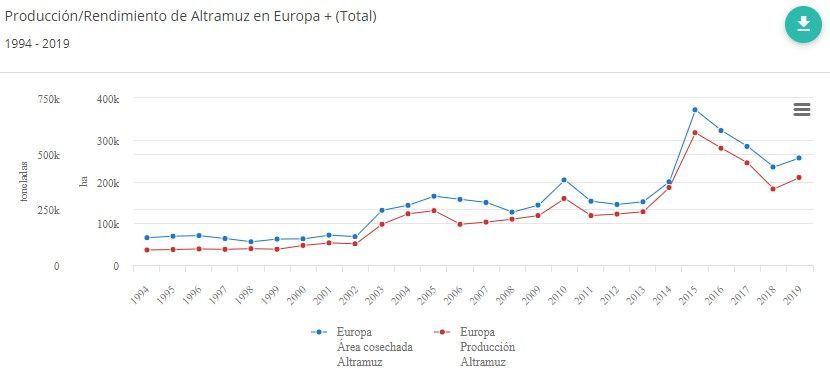 cultivo de altramuz en Europa