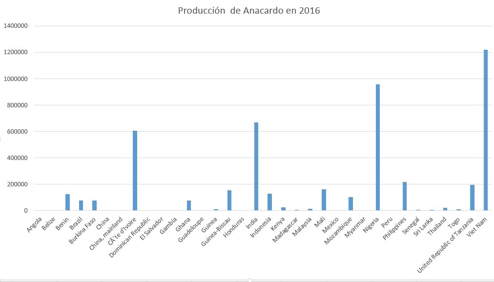 Países productores de Anacardo