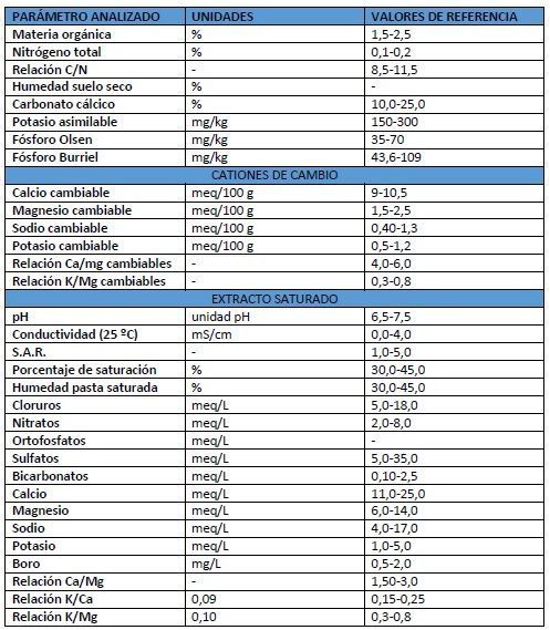 Valores de referencia análisis de suelo