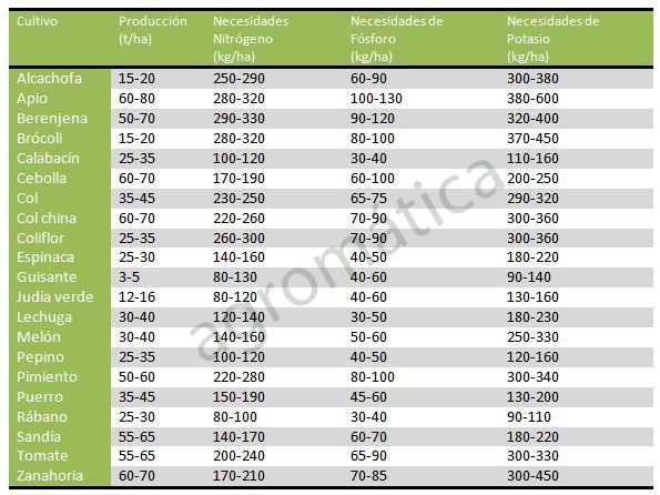 Dosis de abonado en hortícolas Dosis de abonado de las hortícolas de tu huerto