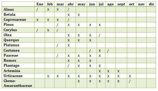 calendario alergias paisaje urbano
