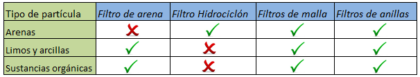 clasificación filtros