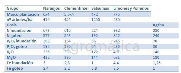 Dosis máxima de abonado Dosis máxima de abonado