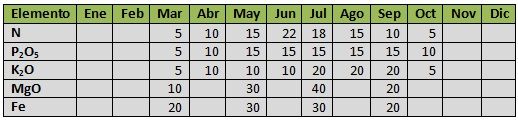 tabla distribución nutrientes en cítricos