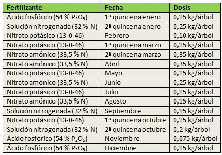 fertirrigación almendro fertirrigación almendro
