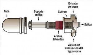filtros de anillas