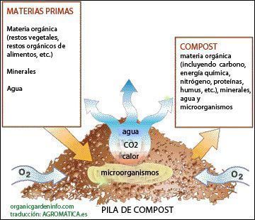 Esquema compostaje Compostador casero