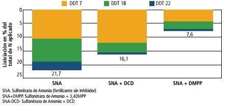 nhibidores de la nitrificación
