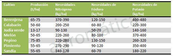 abonado en invernadero abonado en invernadero