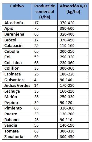 necesidades k2o potasio hortalizas necesidades k2o potasio hortalizas