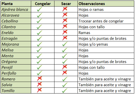 tabla conservación plantas medicinales y aromáticas