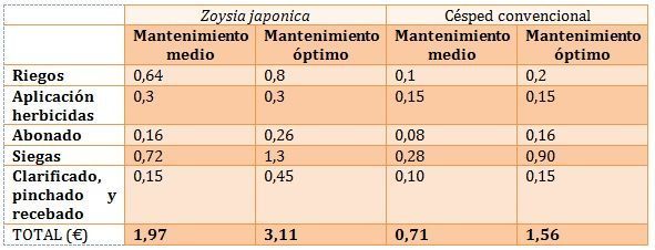 comparación zoysia japonica tabla zoysia japonica