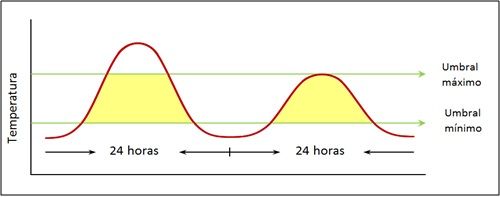 umbrales integral térmica