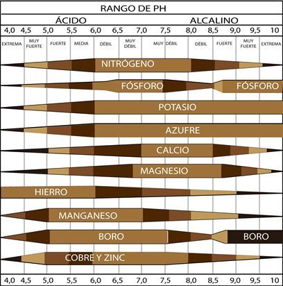 valores ph elementos